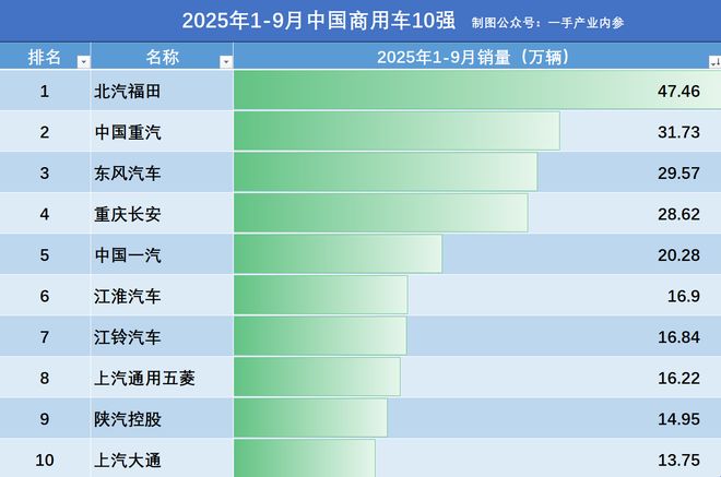 福田汽车2021年一季度销量_一汽福田货车_