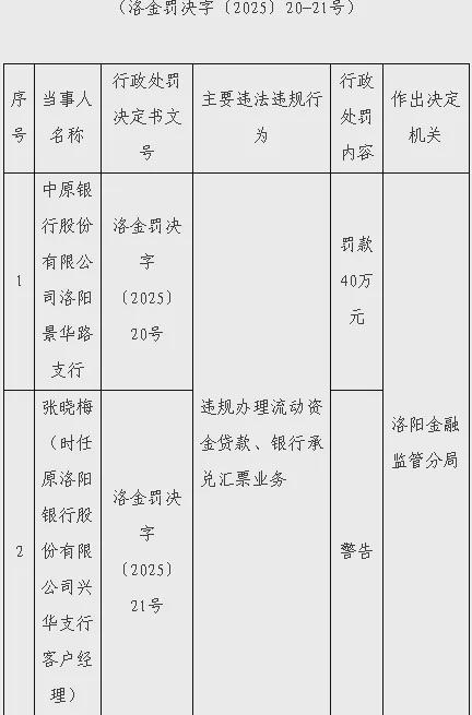 _涉贷款问题较突出，中原银行年内被罚375万，1人被禁业9年_涉贷款问题较突出，中原银行年内被罚375万，1人被禁业9年