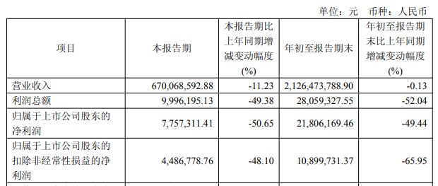 _和顺石油拟跨界半导体,还没公告股价已涨停,标的公司上半年亏损近千万_和顺石油拟跨界半导体,还没公告股价已涨停,标的公司上半年亏损近千万