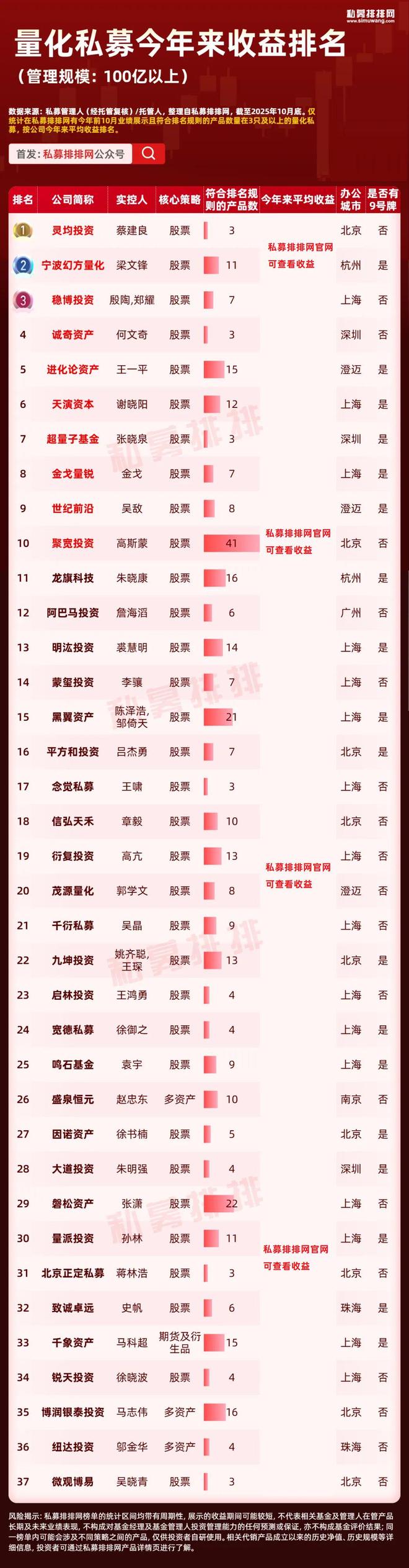 量化私募排名前三_量化私募第一梯队_