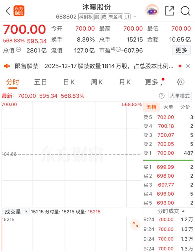 1.9万股民狂欢！中一签，暴赚30万元！知名大佬浮盈百亿！沐曦股份，暴涨568%！__1.9万股民狂欢！中一签，暴赚30万元！知名大佬浮盈百亿！沐曦股份，暴涨568%！