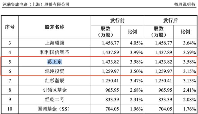 1.9万股民狂欢！中一签，暴赚30万元！知名大佬浮盈百亿！沐曦股份，暴涨568%！__1.9万股民狂欢！中一签，暴赚30万元！知名大佬浮盈百亿！沐曦股份，暴涨568%！