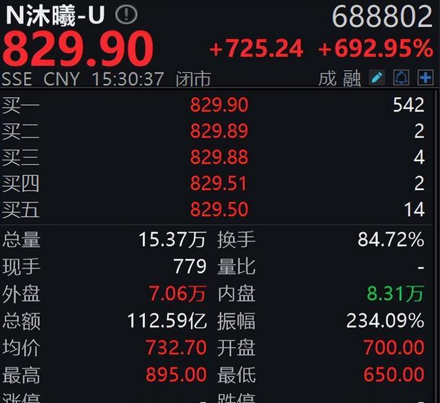 沐曦IPO首日涨693%，中一签赚36万元