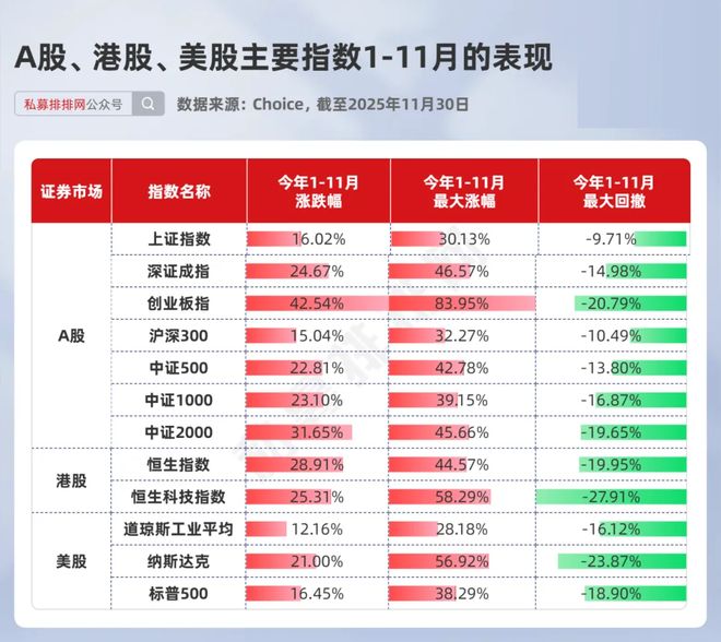 私募股票策略年内大幅跑赢沪指！幻方量化位居百亿私募第4！