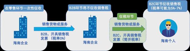 _海南封关有什么利好_海南封关运作带来什么机会