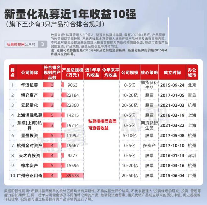 量化私募创始人_量化策略私募排名_