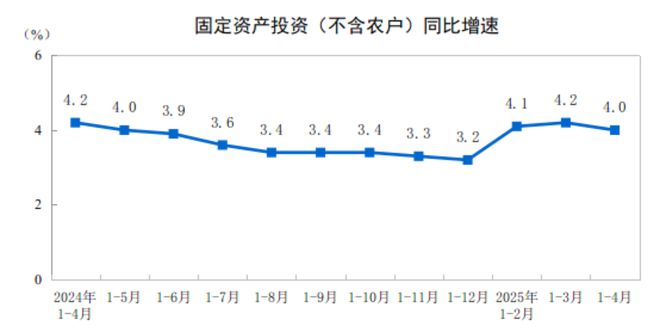 前4月全国固定资产投资（不含农户）147024亿元，同比增长4.0%