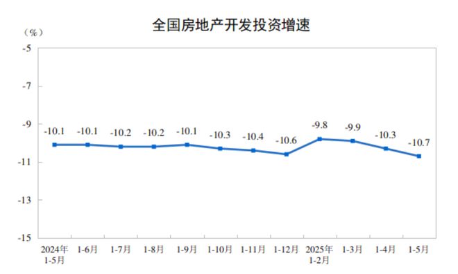 前5月全国房地产开发投资36234亿元，同比下降10.7%