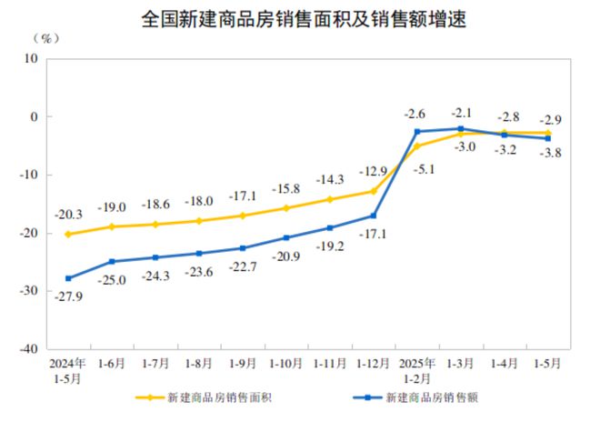 前5月全国房地产开发投资36234亿元，同比下降10.7%