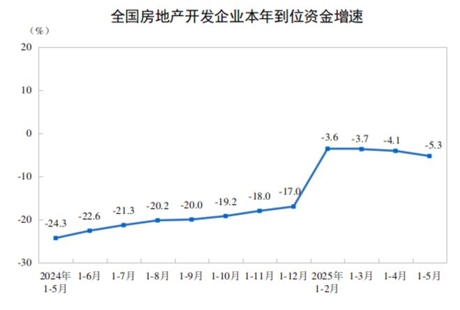 前5月全国房地产开发投资36234亿元，同比下降10.7%