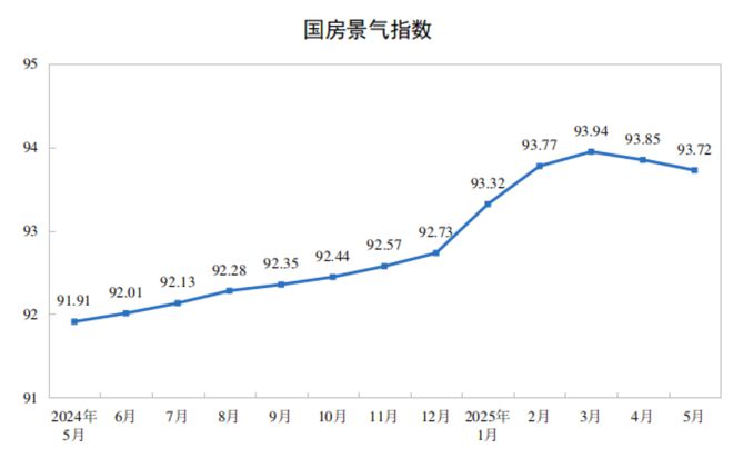 前5月全国房地产开发投资36234亿元，同比下降10.7%