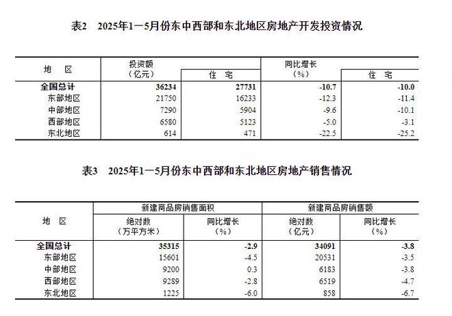 _房地产价格下降_房地产增速降至