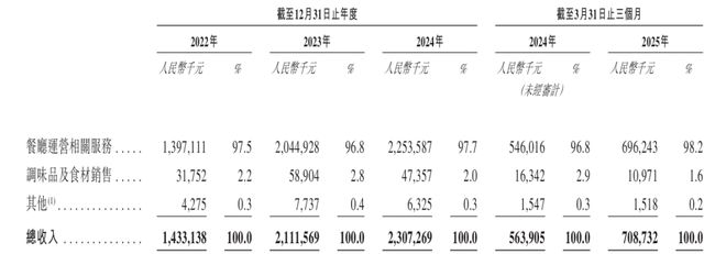巴奴的招股书，传递出了这3大趋势__巴奴的招股书，传递出了这3大趋势