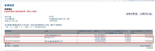 这家券商遭易方达、巴克莱抢筹！均到举牌线_这家券商遭易方达、巴克莱抢筹！均到举牌线_