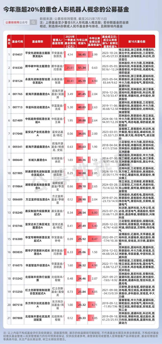 黄仁勋强烈看好！重仓机器人基金年内最高涨56%
