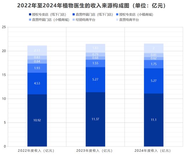 _植物医生冲刺IPO，“0加盟费”模式的弊端，也藏不住了_植物医生冲刺IPO，“0加盟费”模式的弊端，也藏不住了