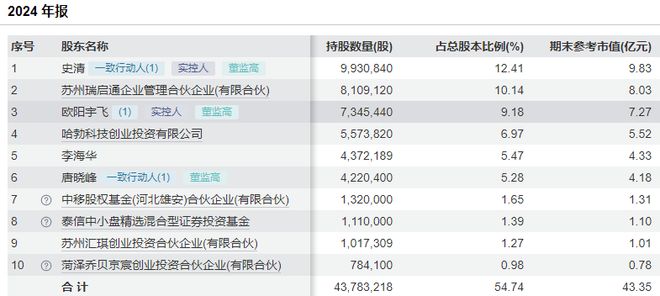 裕太微33岁女董秘被董事长提议解聘，两名股东投反对票！29岁升任高管