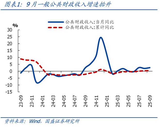 _熊园：9月财政有喜有忧，今年预算能完成吗？_熊园：9月财政有喜有忧，今年预算能完成吗？