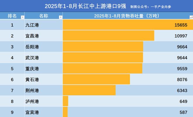 _长江各港口吞吐量_九江港和岳阳港