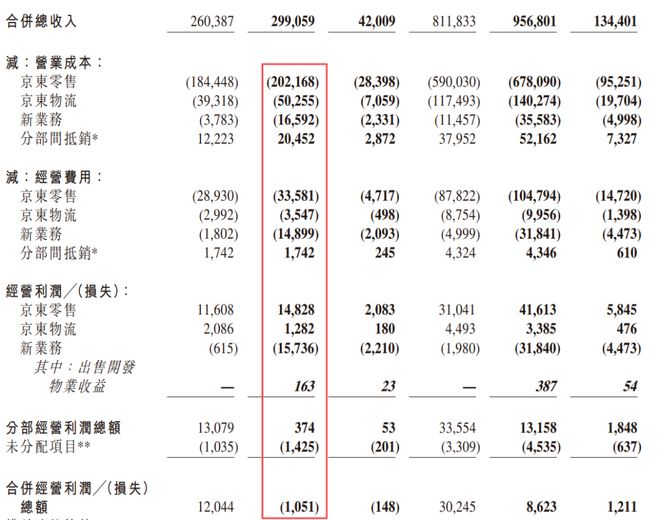 京东三免一京东亏钱吗__京东无边界零售