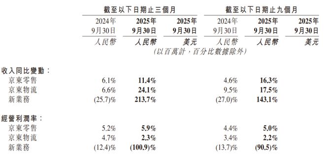 京东无边界零售_京东三免一京东亏钱吗_