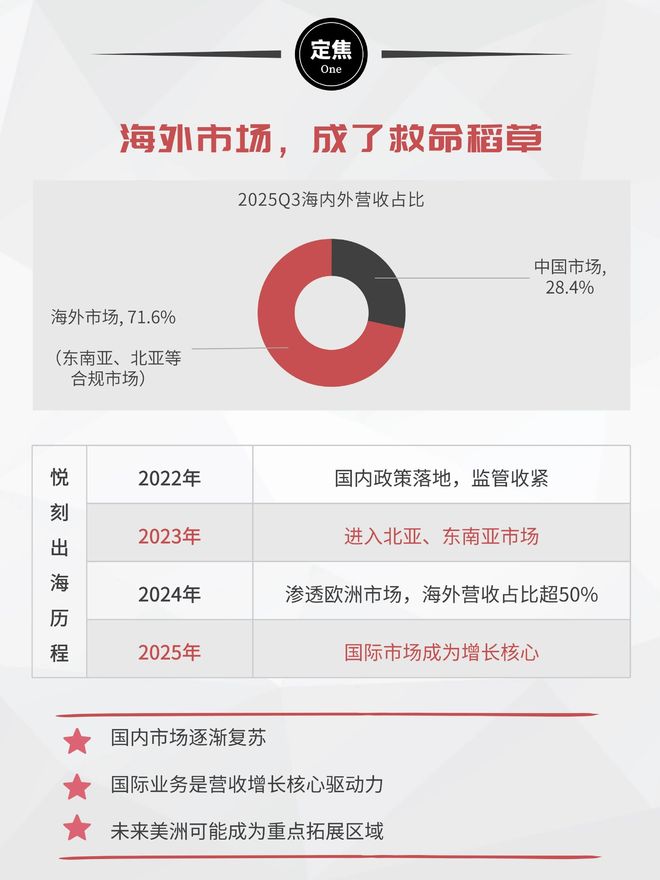 _悦刻，在海外重生_悦刻，在海外重生