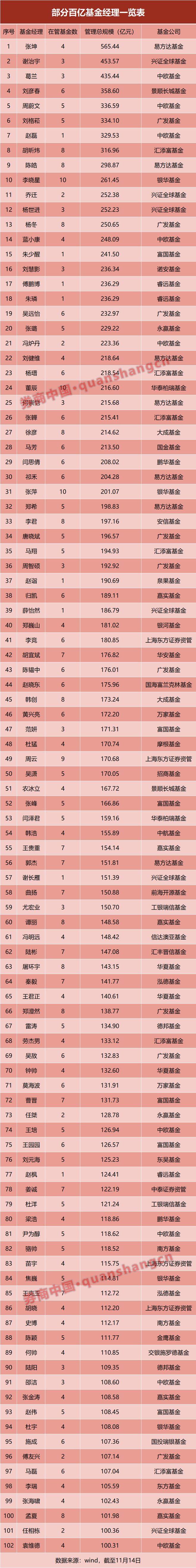 “百亿”基金经理，重回百位！这次有何不一样？_“百亿”基金经理，重回百位！这次有何不一样？_
