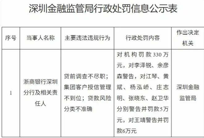 陈海强治下的浙商银行：年度罚款超3790万，营收净利首次负增长！_陈海强治下的浙商银行：年度罚款超3790万，营收净利首次负增长！_