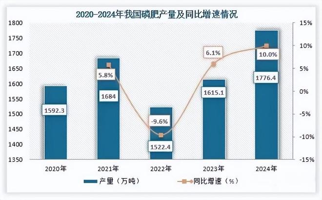全球磷肥产量__磷肥出口关税