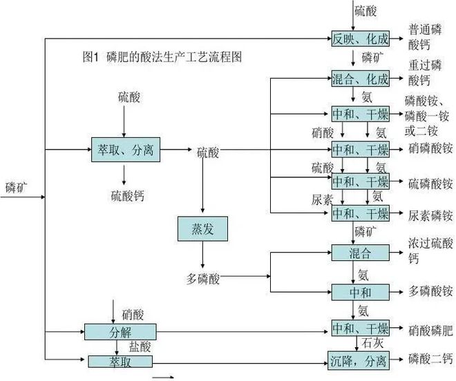 全球磷肥产量_磷肥出口关税_