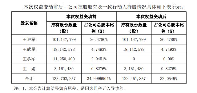 王子新材第三大股东王孝军辞世!三子女继承约1.7亿元股份__王子新材第三大股东王孝军辞世!三子女继承约1.7亿元股份