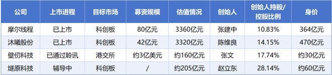 _沐曦股份首日涨幅超摩尔线程，“GPU四小龙”排队狂欢_沐曦股份首日涨幅超摩尔线程，“GPU四小龙”排队狂欢