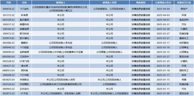 今年以来34家上市公司被立案调查！信披违规成“重灾区”__今年以来34家上市公司被立案调查！信披违规成“重灾区”