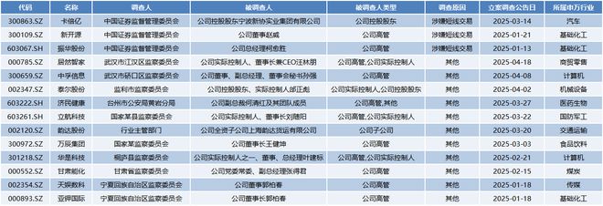今年以来34家上市公司被立案调查！信披违规成“重灾区”__今年以来34家上市公司被立案调查！信披违规成“重灾区”