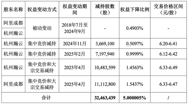 法人持股100股东持股0__持股百分之五以下的股东减持