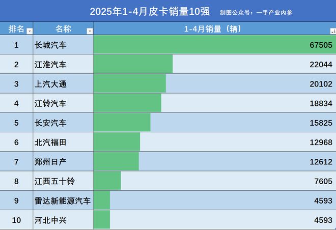 _郑州日产皮卡和长城皮卡_皮卡郑州日产