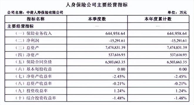 中荷人寿一季度亏1.5个亿，“换帅”能否力挽狂澜？