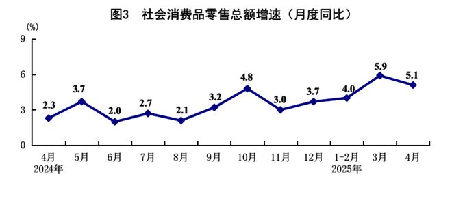 4月全国城镇调查失业率为5.1% 比上月下降0.1个百分点