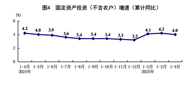 4月全国城镇调查失业率为5.1% 比上月下降0.1个百分点
