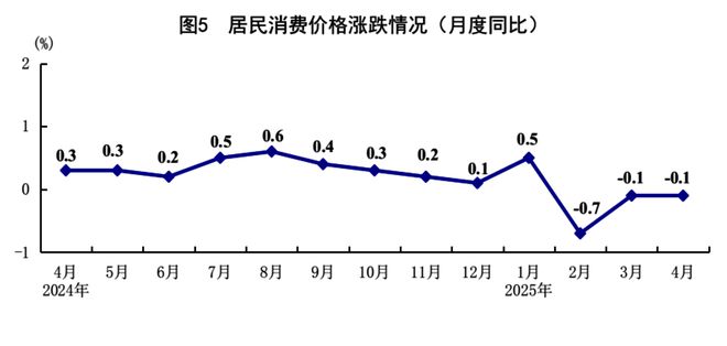 4月全国城镇调查失业率为5.1% 比上月下降0.1个百分点