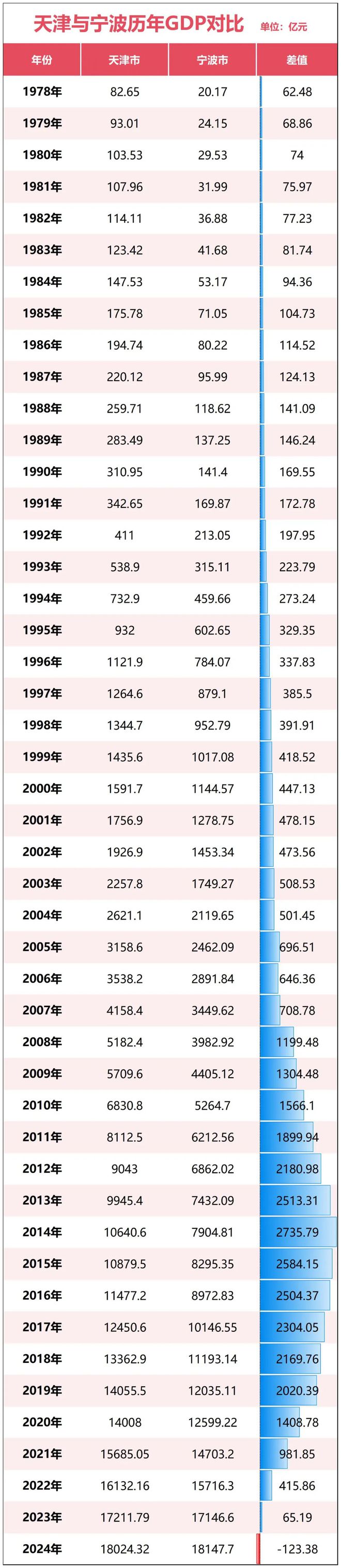 GDP第十城！南京、宁波之争，白热化了