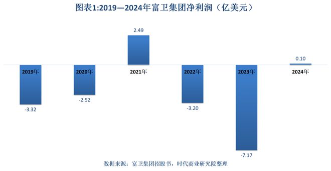 读懂IPO|李泽楷旗下富卫集团通过聆讯，三年净亏损超10亿美元，巨额商誉高悬