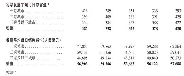 _“月薪五千不要吃的巴奴”IPO了，3年闷声赚了2个亿_“月薪五千不要吃的巴奴”IPO了，3年闷声赚了2个亿