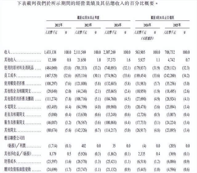 “月薪五千不要吃的巴奴”IPO了，3年闷声赚了2个亿_“月薪五千不要吃的巴奴”IPO了，3年闷声赚了2个亿_