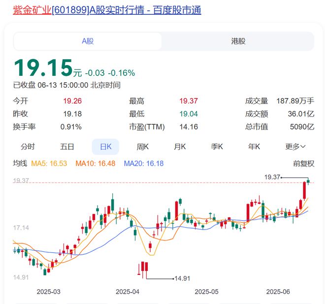 _“连续发生多次地震，地下水位急剧上升”，紫金矿业旗下最大铜矿发生淹井！公司股价年内涨近30%，市值超5000亿元_“连续发生多次地震，地下水位急剧上升”，紫金矿业旗下最大铜矿发生淹井！公司股价年内涨近30%，市值超5000亿元