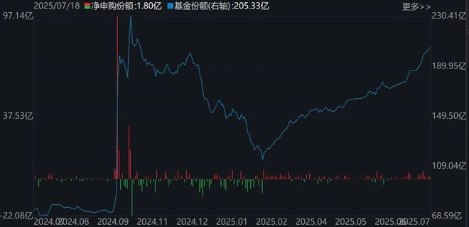 晕了晕了！沪指站稳3500点了，这个板块竟还在横盘！机构借ETF进场已狂买超130亿元_晕了晕了！沪指站稳3500点了，这个板块竟还在横盘！机构借ETF进场已狂买超130亿元_