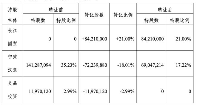 良品铺子欲卖身武汉国资，广州国资表态“反对”__良品铺子欲卖身武汉国资，广州国资表态“反对”