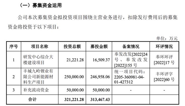 _募资额从7.6亿涨至31亿！九岭锂业IPO为何越来越"贪心"？_募资额从7.6亿涨至31亿！九岭锂业IPO为何越来越"贪心"？