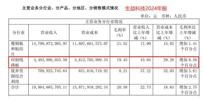 一年狂销200亿，生益科技，刹不住了！__一年狂销200亿，生益科技，刹不住了！
