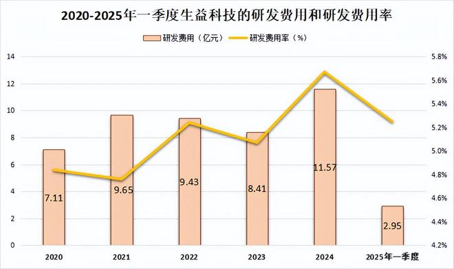 一年狂销200亿，生益科技，刹不住了！_一年狂销200亿，生益科技，刹不住了！_
